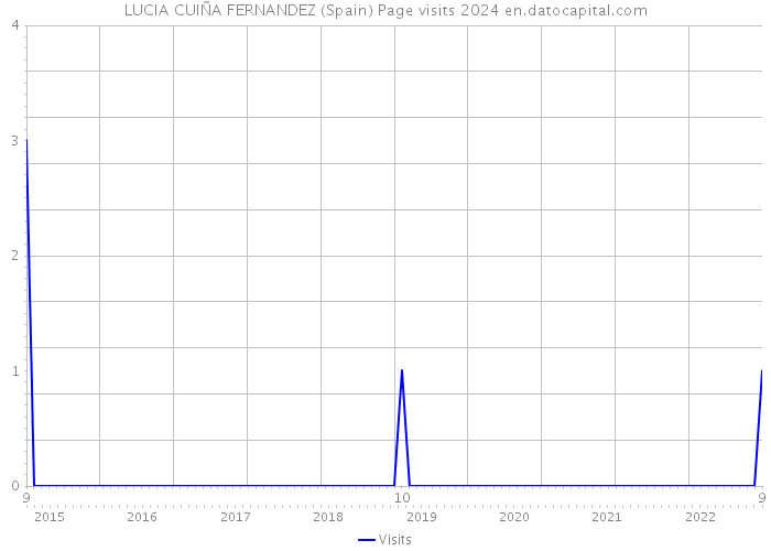LUCIA CUIÑA FERNANDEZ (Spain) Page visits 2024 
