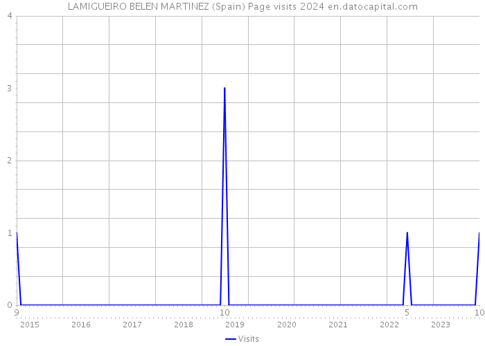 LAMIGUEIRO BELEN MARTINEZ (Spain) Page visits 2024 