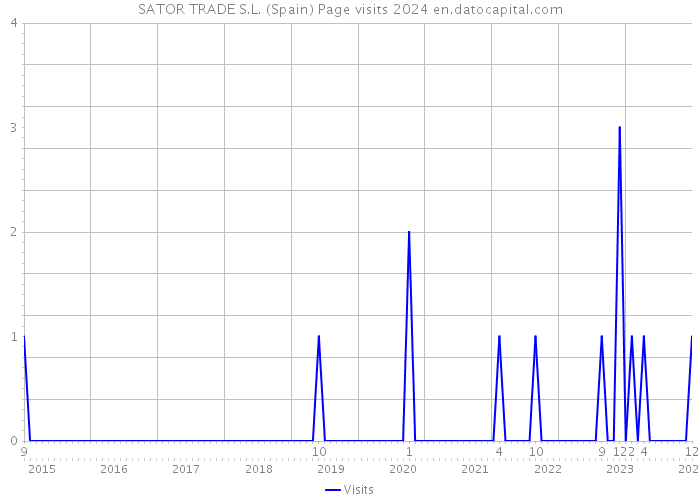 SATOR TRADE S.L. (Spain) Page visits 2024 