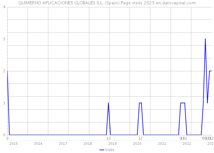 QUIMERNO APLICACIONES GLOBALES S.L. (Spain) Page visits 2023 