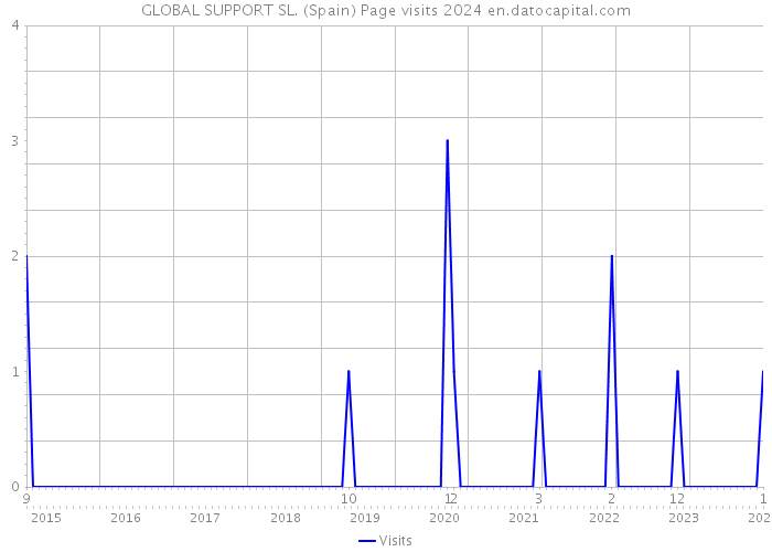 GLOBAL SUPPORT SL. (Spain) Page visits 2024 