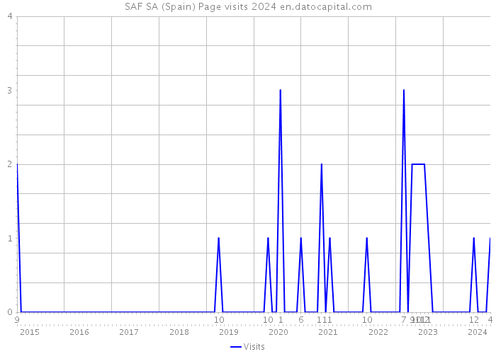 SAF SA (Spain) Page visits 2024 