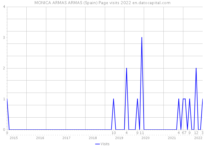 MONICA ARMAS ARMAS (Spain) Page visits 2022 