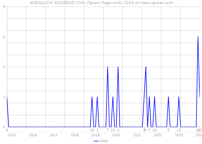ANDALUCIA SOCIEDAD CIVIL (Spain) Page visits 2024 