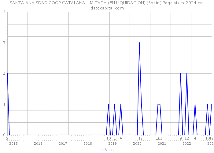 SANTA ANA SDAD COOP CATALANA LIMITADA (EN LIQUIDACION) (Spain) Page visits 2024 