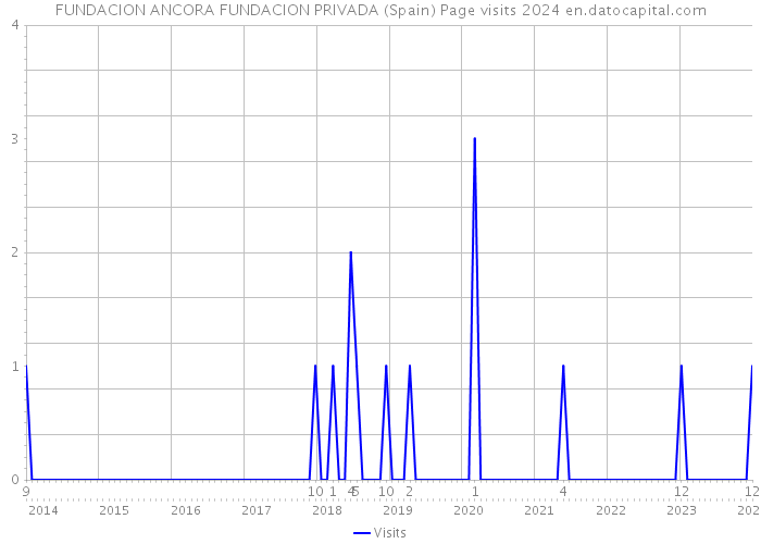 FUNDACION ANCORA FUNDACION PRIVADA (Spain) Page visits 2024 