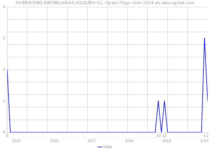 INVERSIONES INMOBILIARIAS AGUILERA S.L. (Spain) Page visits 2024 