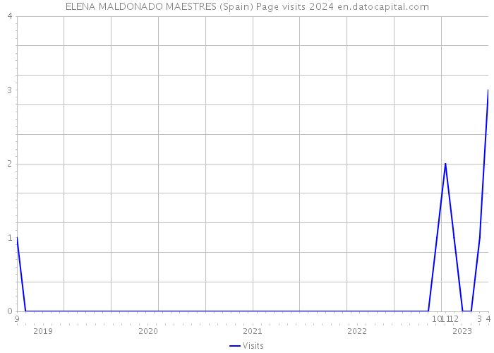 ELENA MALDONADO MAESTRES (Spain) Page visits 2024 
