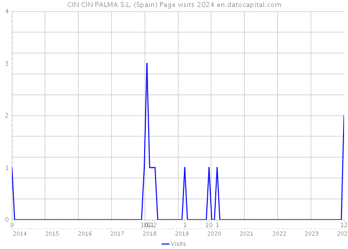 CIN CIN PALMA S.L. (Spain) Page visits 2024 