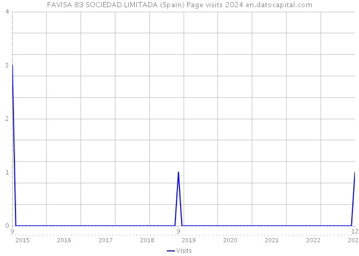 FAVISA 89 SOCIEDAD LIMITADA (Spain) Page visits 2024 