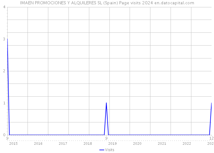IMAEN PROMOCIONES Y ALQUILERES SL (Spain) Page visits 2024 