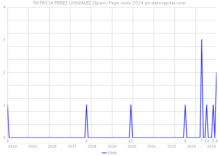PATRICIA PEREZ GONZALEZ (Spain) Page visits 2024 