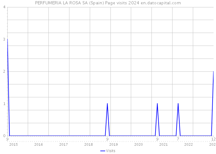 PERFUMERIA LA ROSA SA (Spain) Page visits 2024 