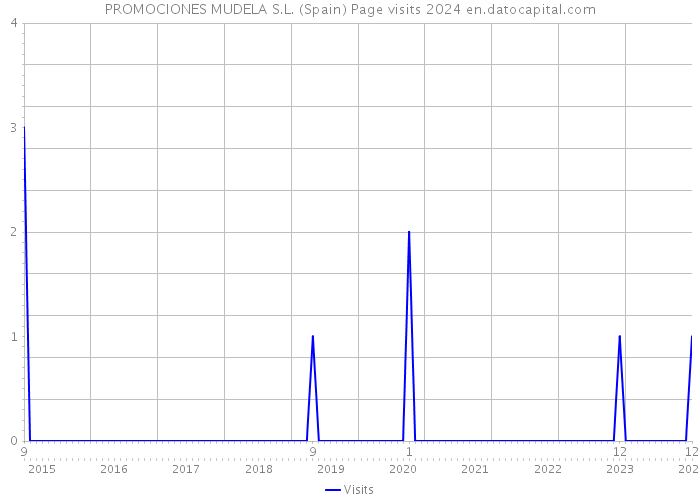 PROMOCIONES MUDELA S.L. (Spain) Page visits 2024 
