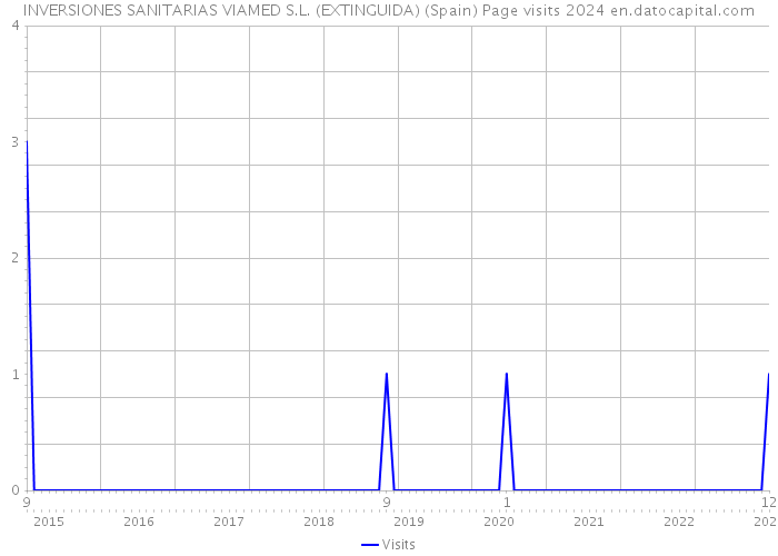 INVERSIONES SANITARIAS VIAMED S.L. (EXTINGUIDA) (Spain) Page visits 2024 