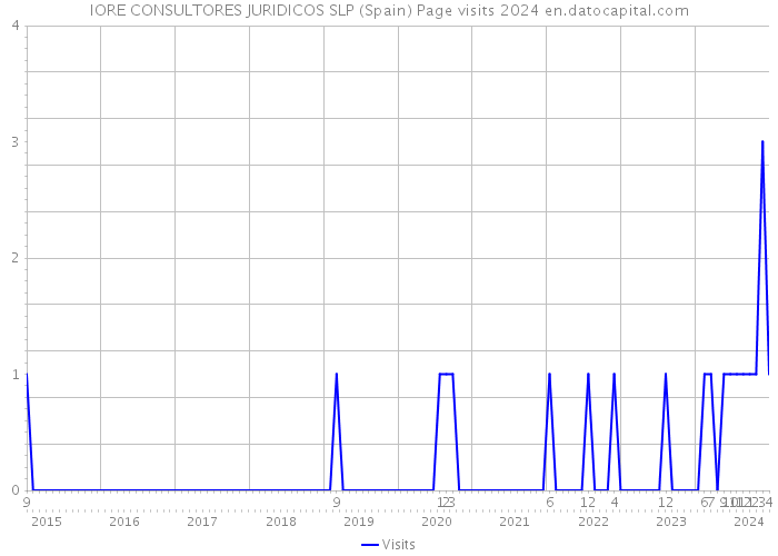 IORE CONSULTORES JURIDICOS SLP (Spain) Page visits 2024 