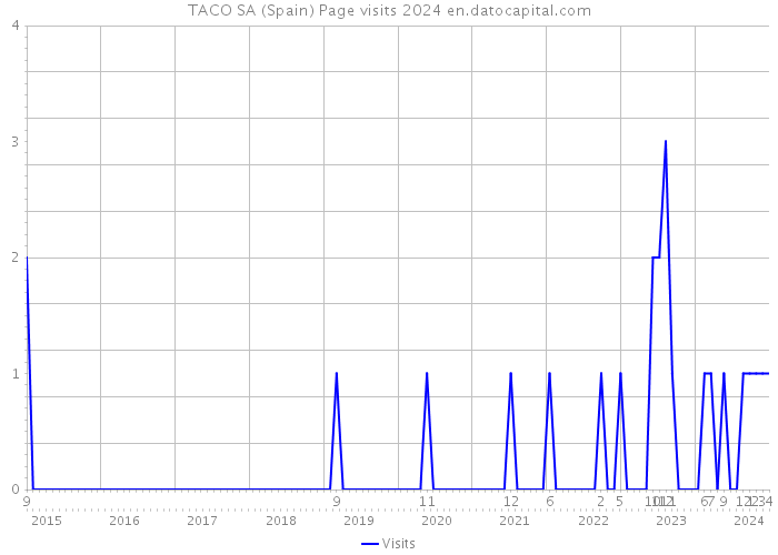 TACO SA (Spain) Page visits 2024 