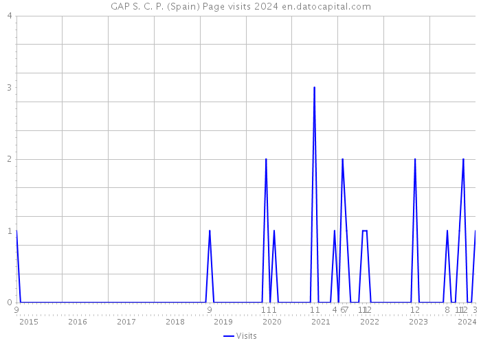 GAP S. C. P. (Spain) Page visits 2024 