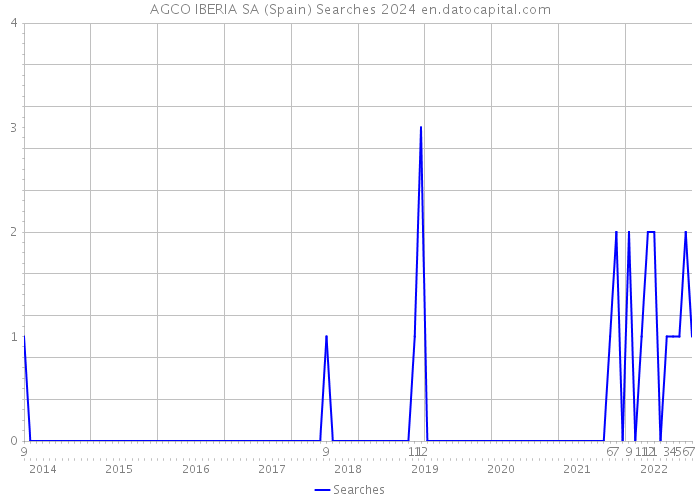 AGCO IBERIA SA (Spain) Searches 2024 