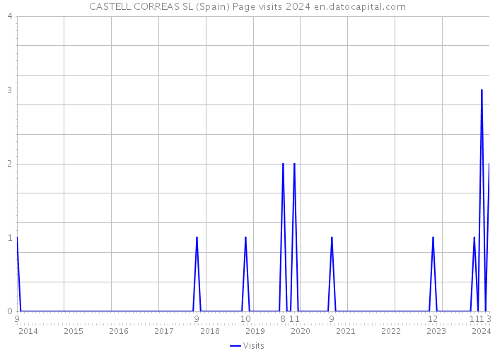 CASTELL CORREAS SL (Spain) Page visits 2024 
