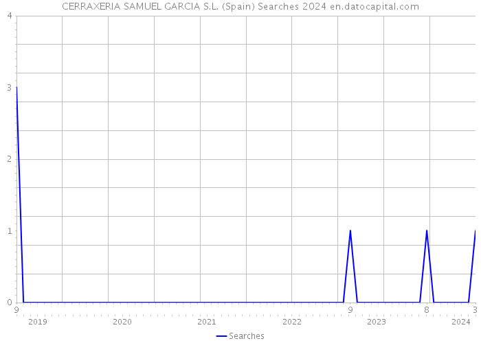 CERRAXERIA SAMUEL GARCIA S.L. (Spain) Searches 2024 