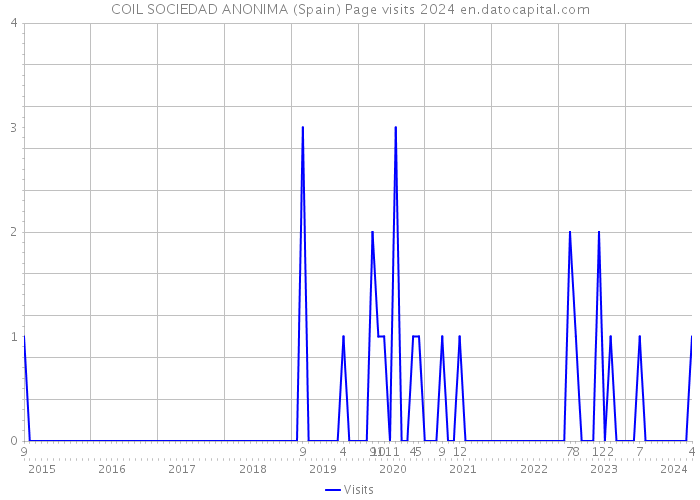 COIL SOCIEDAD ANONIMA (Spain) Page visits 2024 