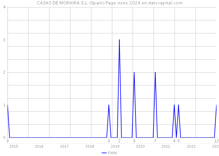 CASAS DE MORAIRA S.L. (Spain) Page visits 2024 