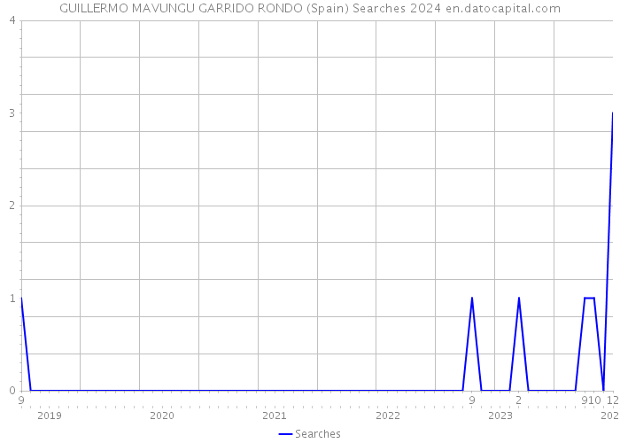 GUILLERMO MAVUNGU GARRIDO RONDO (Spain) Searches 2024 