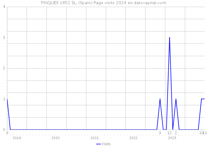 FINQUES 1852 SL. (Spain) Page visits 2024 