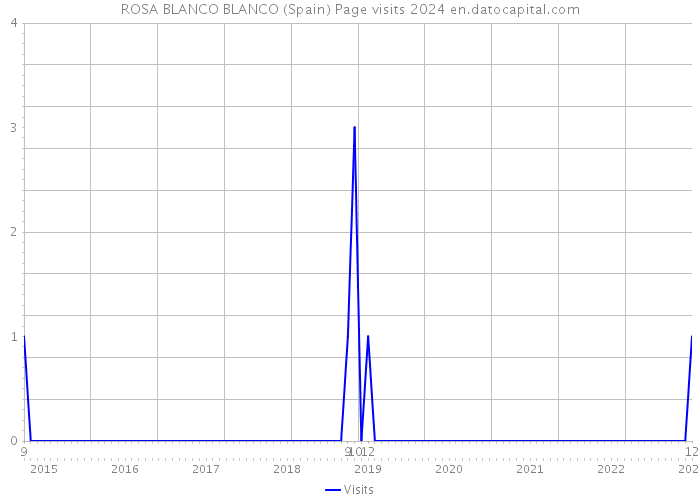 ROSA BLANCO BLANCO (Spain) Page visits 2024 