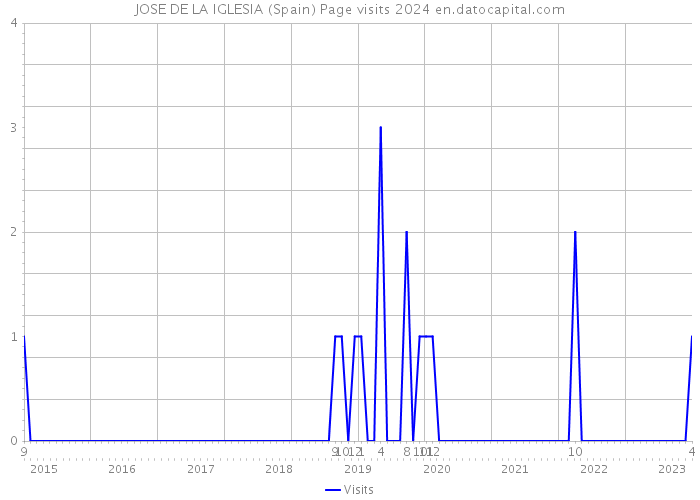 JOSE DE LA IGLESIA (Spain) Page visits 2024 