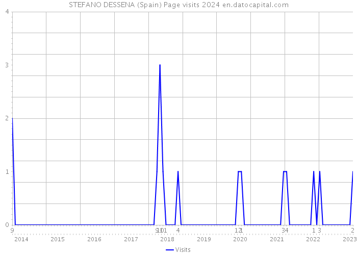 STEFANO DESSENA (Spain) Page visits 2024 