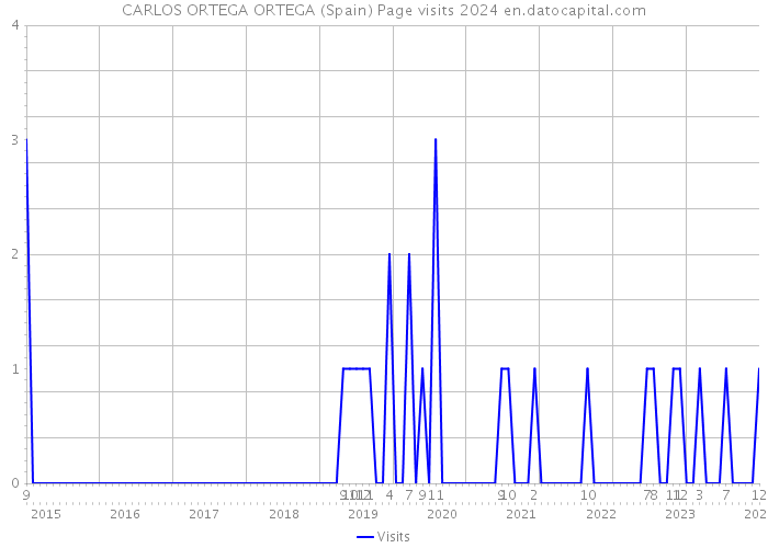CARLOS ORTEGA ORTEGA (Spain) Page visits 2024 