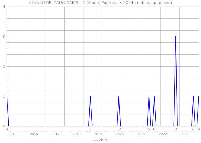 ALVARO DELGADO CARRILLO (Spain) Page visits 2024 