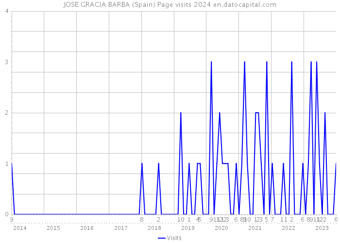 JOSE GRACIA BARBA (Spain) Page visits 2024 