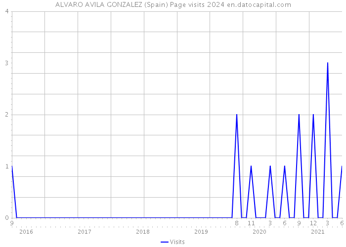 ALVARO AVILA GONZALEZ (Spain) Page visits 2024 