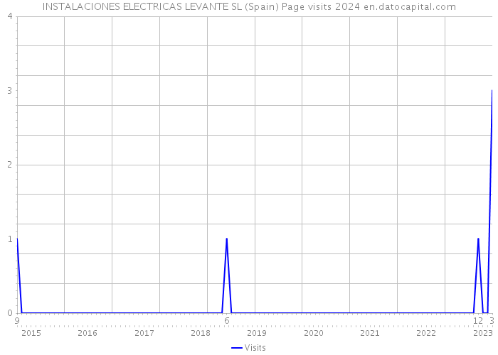 INSTALACIONES ELECTRICAS LEVANTE SL (Spain) Page visits 2024 