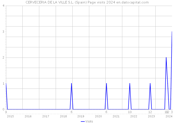 CERVECERIA DE LA VILLE S.L. (Spain) Page visits 2024 