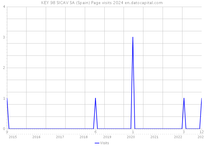 KEY 98 SICAV SA (Spain) Page visits 2024 