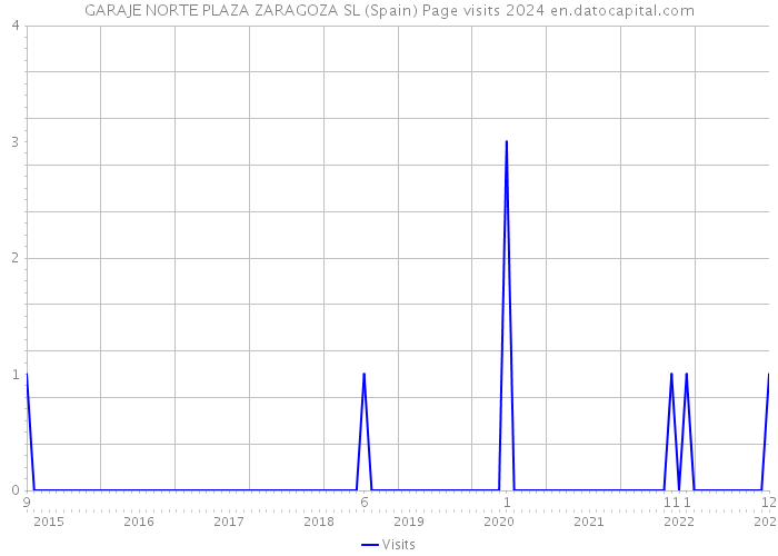 GARAJE NORTE PLAZA ZARAGOZA SL (Spain) Page visits 2024 