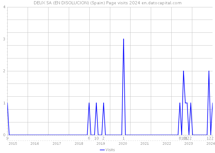 DEUX SA (EN DISOLUCION) (Spain) Page visits 2024 