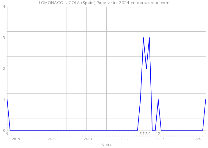 LOMONACO NICOLA (Spain) Page visits 2024 