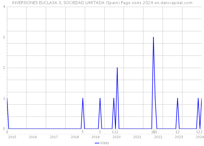 INVERSIONES EUCLASA 3, SOCIEDAD LIMITADA (Spain) Page visits 2024 