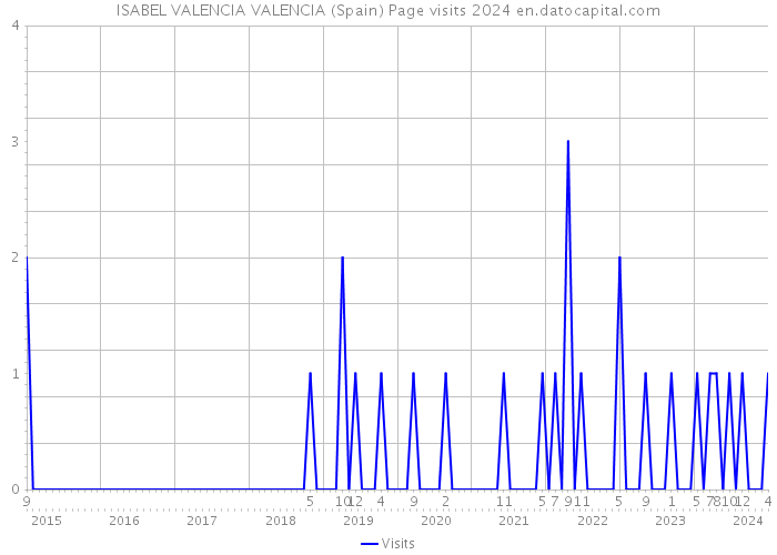 ISABEL VALENCIA VALENCIA (Spain) Page visits 2024 