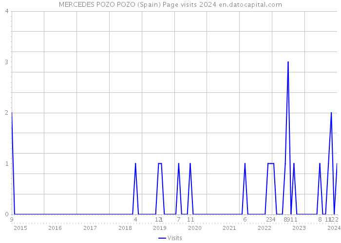 MERCEDES POZO POZO (Spain) Page visits 2024 