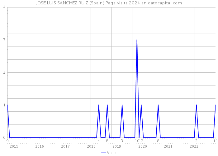 JOSE LUIS SANCHEZ RUIZ (Spain) Page visits 2024 