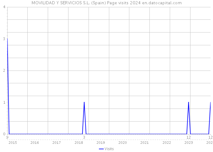 MOVILIDAD Y SERVICIOS S.L. (Spain) Page visits 2024 