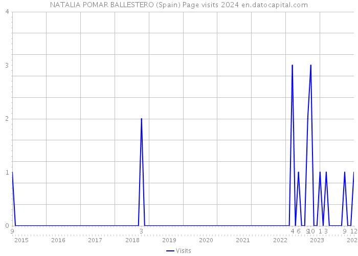 NATALIA POMAR BALLESTERO (Spain) Page visits 2024 