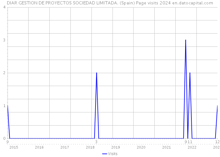 DIAR GESTION DE PROYECTOS SOCIEDAD LIMITADA. (Spain) Page visits 2024 