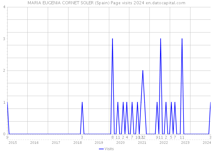 MARIA EUGENIA CORNET SOLER (Spain) Page visits 2024 